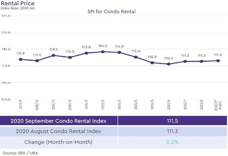 condo rental price index 2020 september